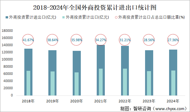 2018-2024年全国外商投资累计进出口统计图