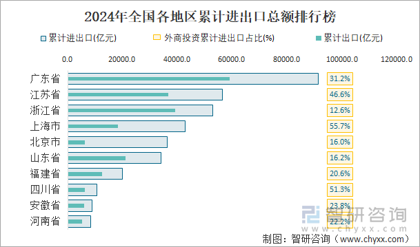 2024年全国各地区累计进出口总额排行榜