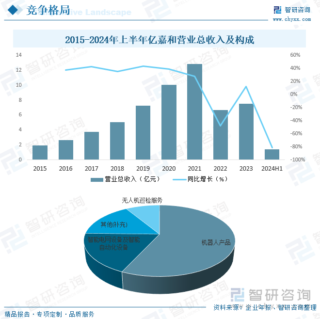 2015-2024年上半年亿嘉和营业总收入及构成