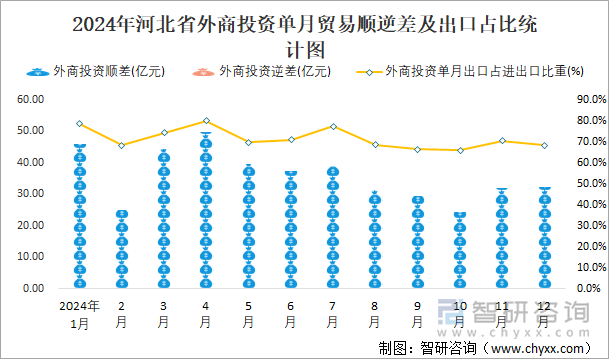 2024年河北省外商投资单月贸易顺逆差及出口占比统计图