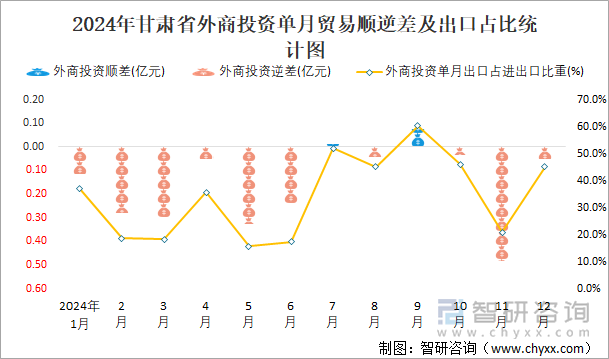 2024年甘肃省外商投资单月贸易顺逆差及出口占比统计图