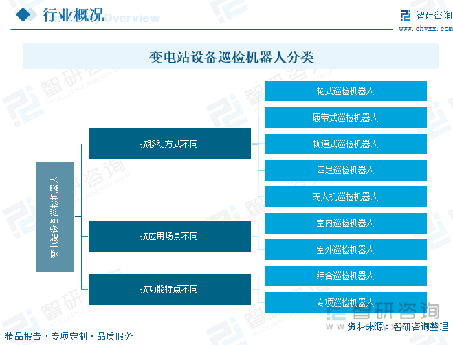 变电站设备巡检机器人分类