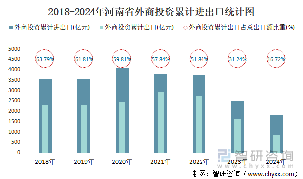 2018-2024年河南省外商投资累计进出口统计图