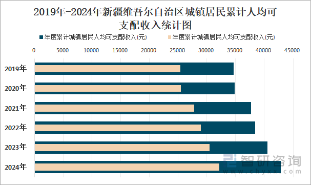 2019年-2024年新疆维吾尔自治区城镇居民累计人均可支配收入统计图