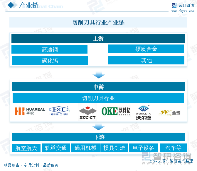 切削刀具行业产业链