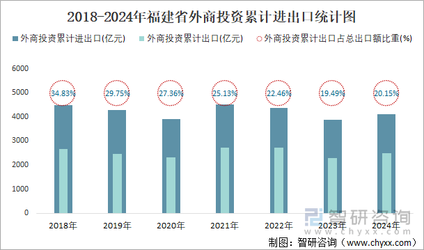 2018-2024年福建省外商投资累计进出口统计图