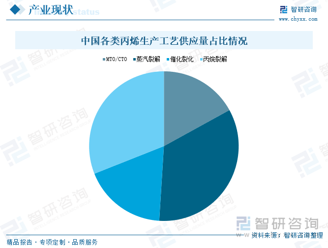 中国各类丙烯生产工艺供应量占比情况