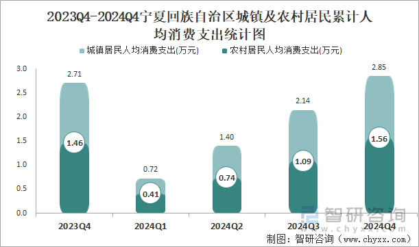 2023Q4-2024Q4寧夏回族自治區(qū)城鎮(zhèn)及農(nóng)村居民累計(jì)人均消費(fèi)支出統(tǒng)計(jì)圖