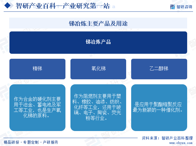 銻冶煉主要產(chǎn)品及用途