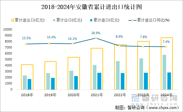 2018-2024年安徽省累计进出口统计图