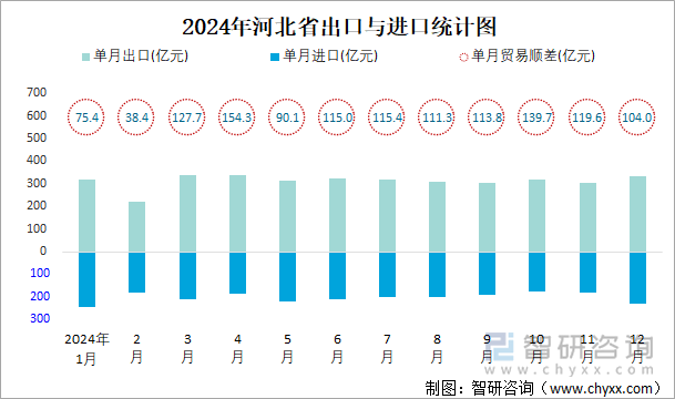 2024年河北省出口与进口统计图