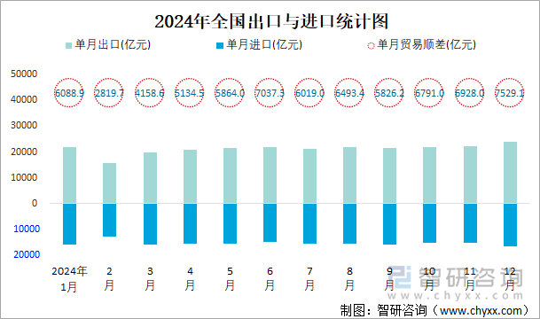 2024年全国出口与进口统计图