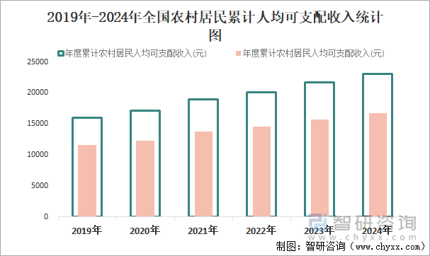 2019年-2024年全國(guó)農(nóng)村居民累計(jì)人均可支配收入統(tǒng)計(jì)圖