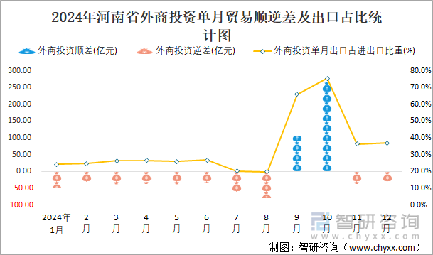 2024年河南省外商投资单月贸易顺逆差及出口占比统计图