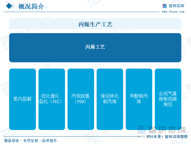 丙烯生产工艺