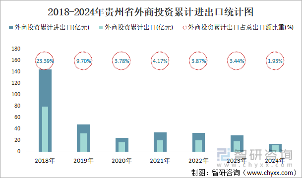 2018-2024年贵州省外商投资累计进出口统计图