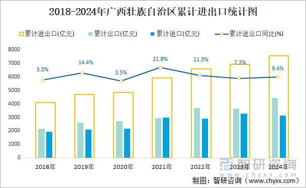 2018-2024年广西壮族自治区累计进出口统计图