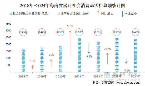 2018年-2024年海南省累计社会消费品零售总额统计图