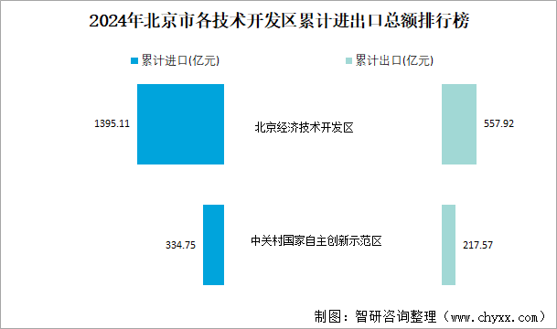 2024年北京市各技术开发区累计进出口总额排行榜