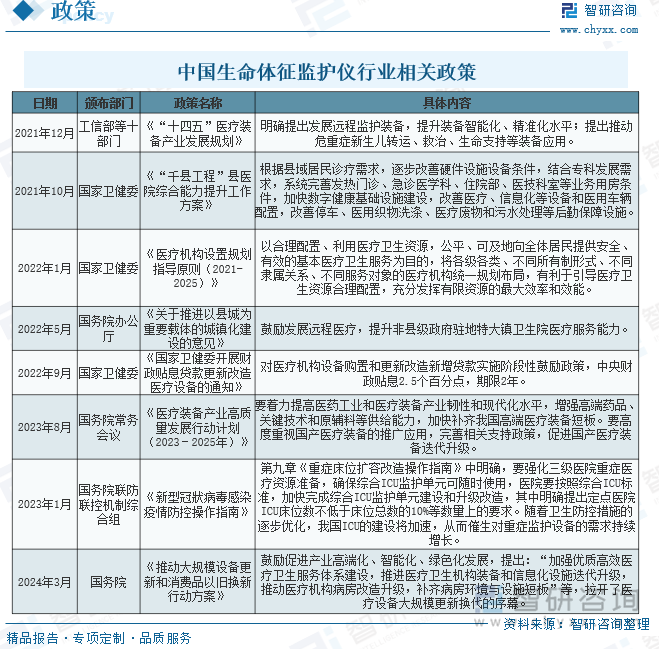 中国生命体征监护仪行业相关政策