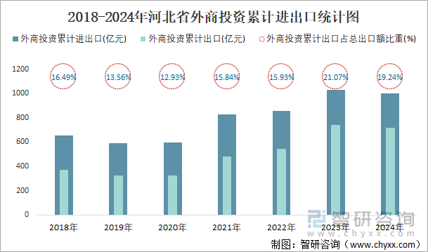 2018-2024年河北省外商投资累计进出口统计图