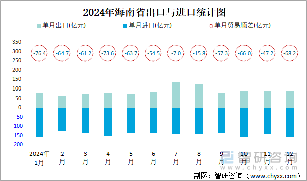 2024年海南省出口与进口统计图