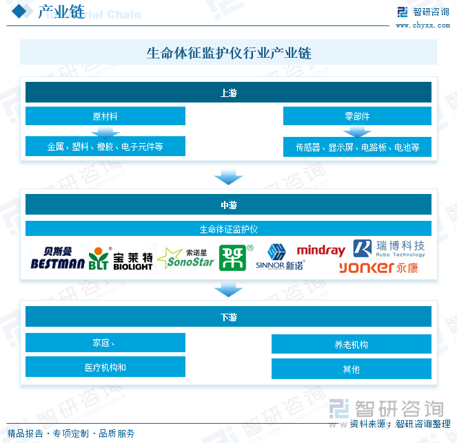 生命体征监护仪行业产业链