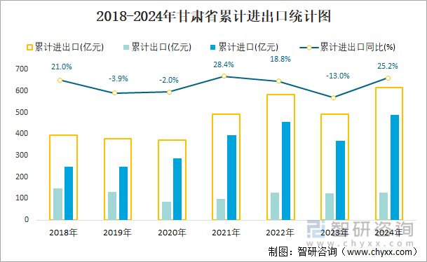 2018-2024年甘肃省累计进出口统计图