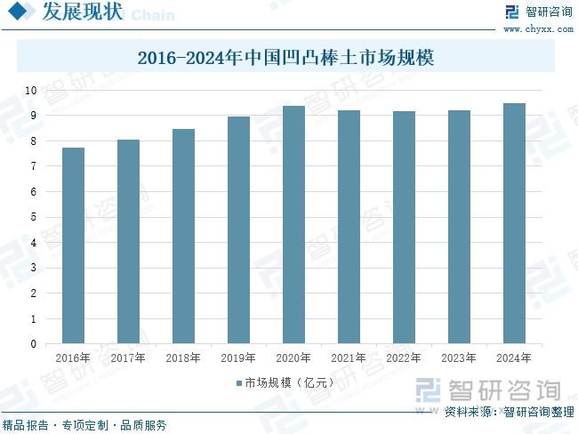 2016-2024年中國(guó)凹凸棒土市場(chǎng)規(guī)模