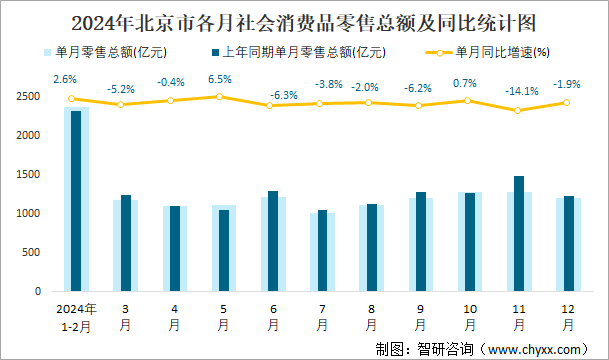 2024年北京市各月社会消费品零售总额及同比统计图