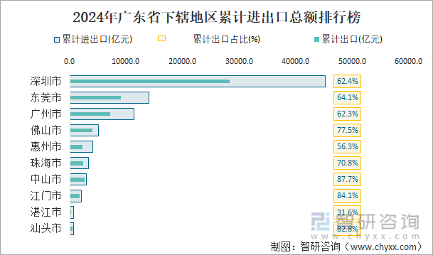 2024年广东省下辖地区累计进出口总额排行榜