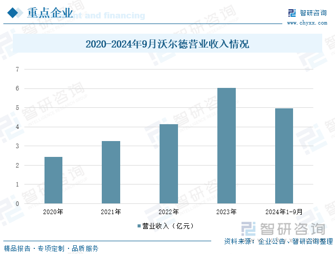 2020-2024年9月沃尔德营业收入情况