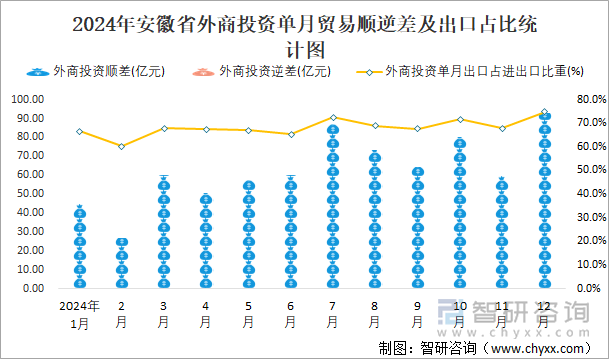 2024年安徽省外商投资单月贸易顺逆差及出口占比统计图