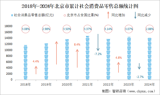 2018年-2024年北京市累计社会消费品零售总额统计图