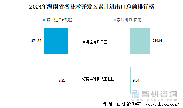 2024年海南省各技术开发区累计进出口总额排行榜