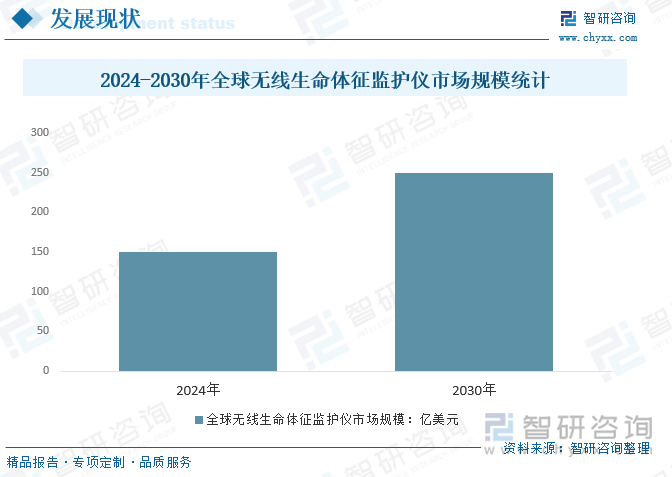 2024-2030年全球無(wú)線生命體征監(jiān)護(hù)儀市場(chǎng)規(guī)模統(tǒng)計(jì)