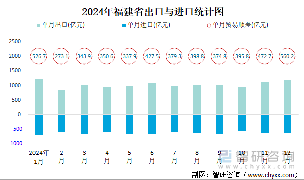 2024年福建省出口与进口统计图