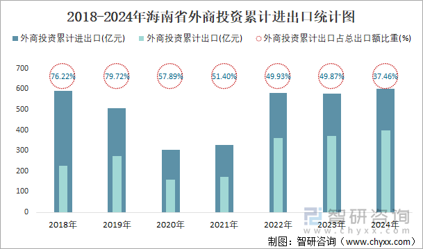 2018-2024年海南省外商投资累计进出口统计图