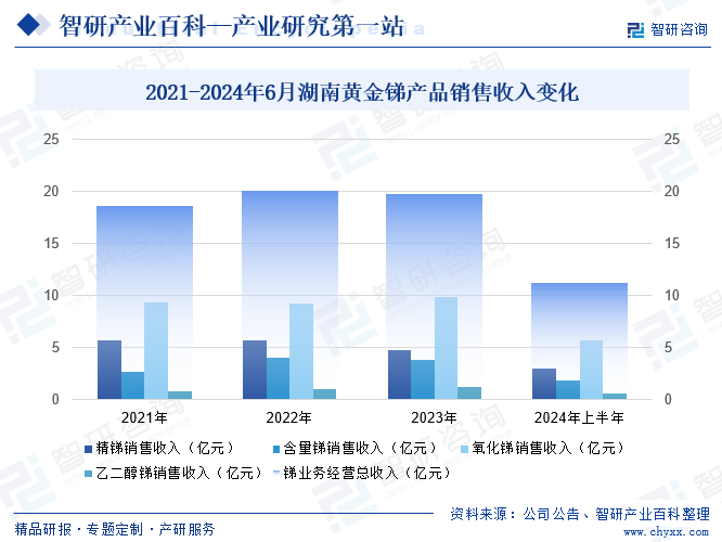 2021-2024年6月湖南黄金锑产品销售收入变化