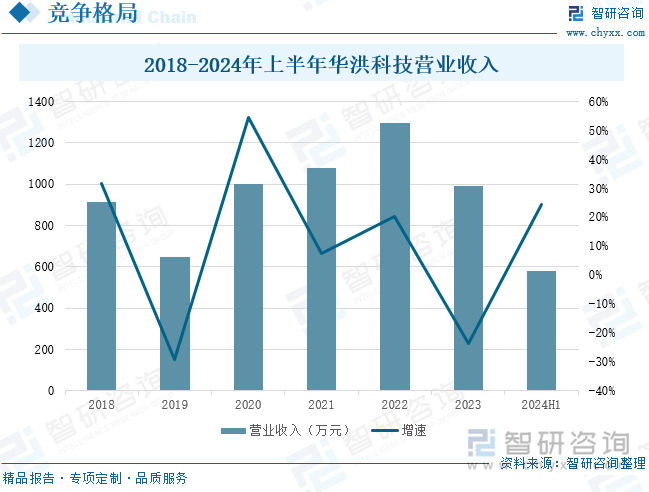 2018-2024年上半年華洪科技營(yíng)業(yè)收入