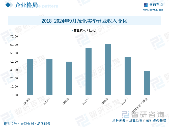 2018-2024年9月茂化实华营业收入变化