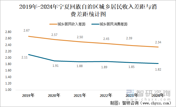 2019年-2024年寧夏回族自治區(qū)城鄉(xiāng)居民收入差距與消費(fèi)差距統(tǒng)計(jì)圖