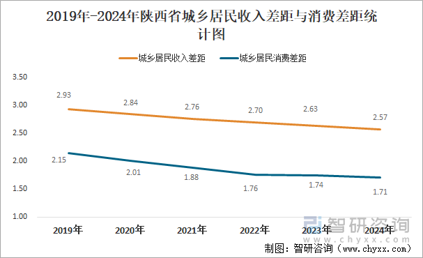 2019年-2024年陕西省城乡居民收入差距与消费差距统计图