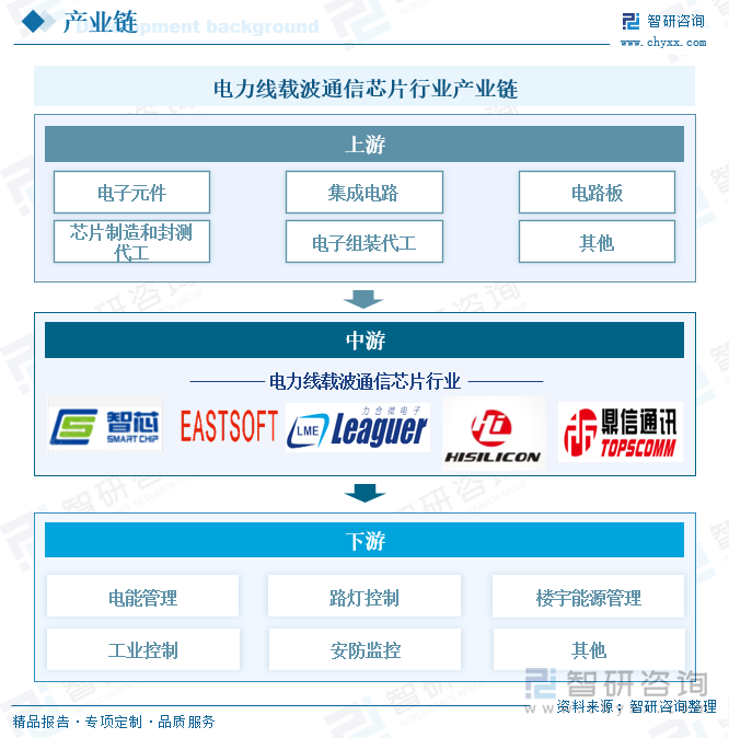 電力線載波通信芯片行業(yè)產(chǎn)業(yè)鏈