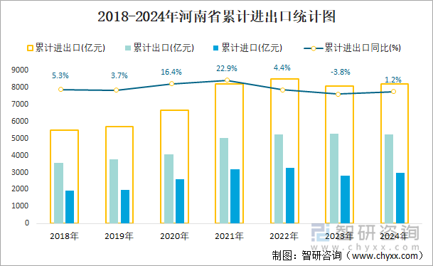 2018-2024年河南省累计进出口统计图