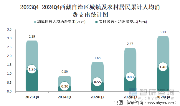 2023Q4-2024Q4西藏自治区城镇及农村居民累计人均消费支出统计图