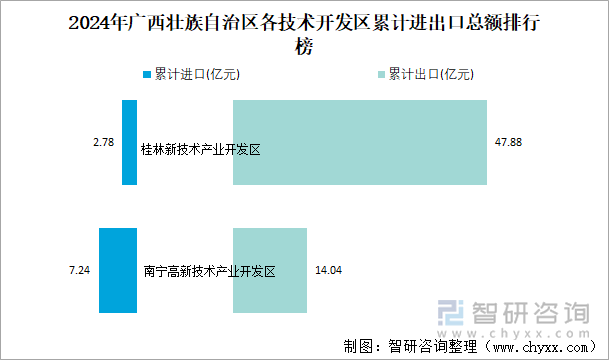 2024年广西壮族自治区各技术开发区累计进出口总额排行榜