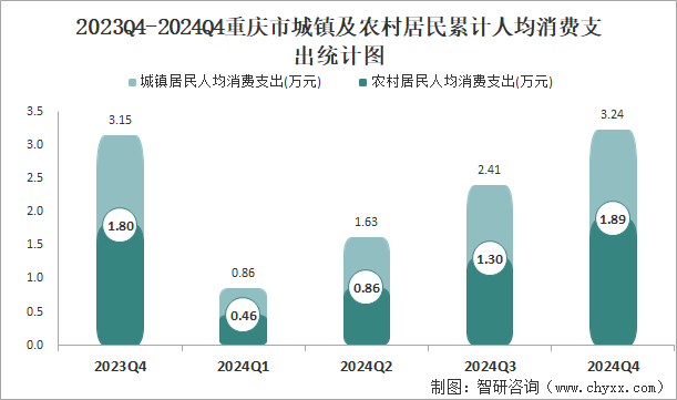 2023Q4-2024Q4重庆市城镇及农村居民累计人均消费支出统计图