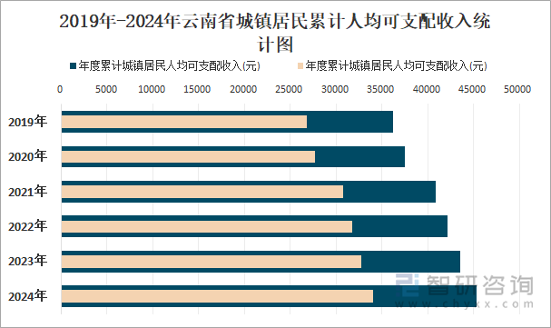 2019年-2024年云南省城鎮(zhèn)居民累計人均可支配收入統(tǒng)計圖