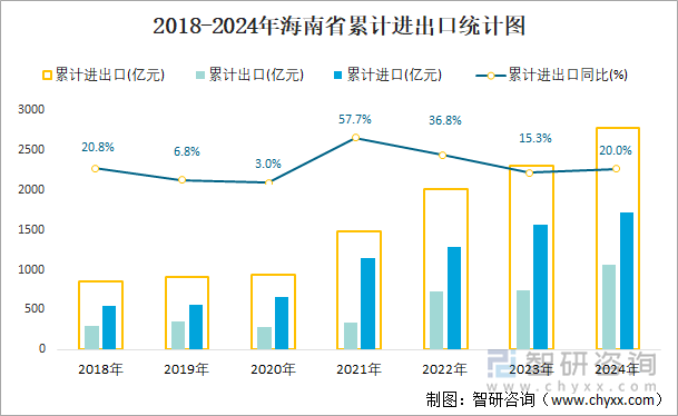 2018-2024年海南省累计进出口统计图